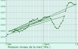 Graphe de la pression atmosphrique prvue pour Faverges