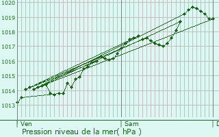 Graphe de la pression atmosphrique prvue pour Cressia