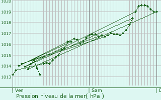 Graphe de la pression atmosphrique prvue pour Avignon-ls-Saint-Claude