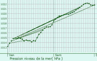 Graphe de la pression atmosphrique prvue pour Germigny-l