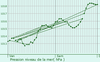 Graphe de la pression atmosphrique prvue pour Pont-de-l