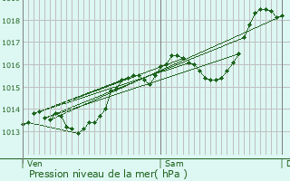 Graphe de la pression atmosphrique prvue pour Chantemerle-les-Bls