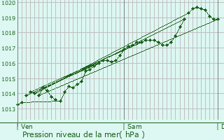 Graphe de la pression atmosphrique prvue pour Chevrotaine