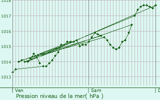 Graphe de la pression atmosphrique prvue pour Saint-Bernard