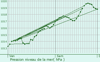 Graphe de la pression atmosphrique prvue pour Revigny