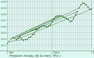 Graphe de la pression atmosphrique prvue pour Saint-Jean-sur-Veyle