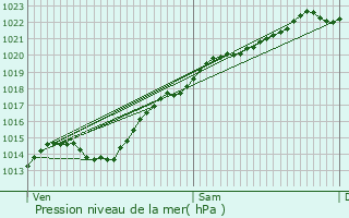 Graphe de la pression atmosphrique prvue pour Margny-sur-Matz