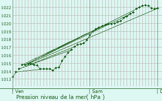 Graphe de la pression atmosphrique prvue pour Villers-Saint-Genest