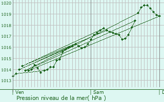 Graphe de la pression atmosphrique prvue pour Frontenas