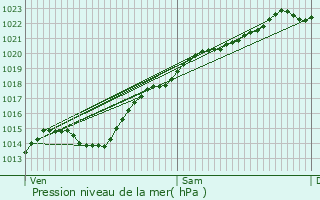 Graphe de la pression atmosphrique prvue pour Moyenneville