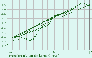 Graphe de la pression atmosphrique prvue pour Iverny