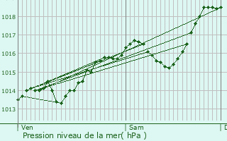 Graphe de la pression atmosphrique prvue pour Conzieu