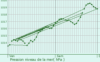 Graphe de la pression atmosphrique prvue pour Treffort-Cuisiat
