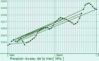 Graphe de la pression atmosphrique prvue pour Sainte-Olive