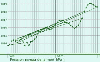 Graphe de la pression atmosphrique prvue pour Domarin