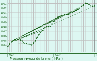 Graphe de la pression atmosphrique prvue pour Breuil-le-Vert