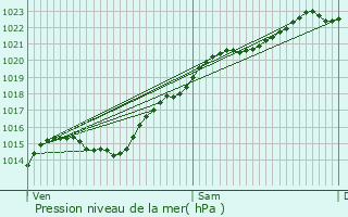 Graphe de la pression atmosphrique prvue pour Fosses