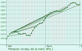 Graphe de la pression atmosphrique prvue pour Paris 3me Arrondissement