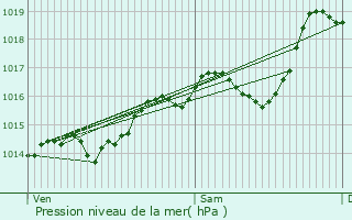 Graphe de la pression atmosphrique prvue pour Burcin