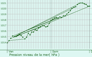 Graphe de la pression atmosphrique prvue pour Planchez