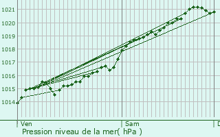 Graphe de la pression atmosphrique prvue pour Vignol