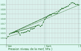 Graphe de la pression atmosphrique prvue pour Oisy