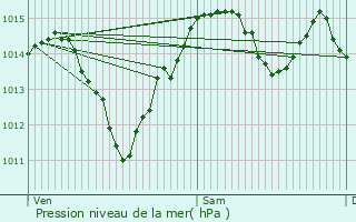 Graphe de la pression atmosphrique prvue pour Limeyrat