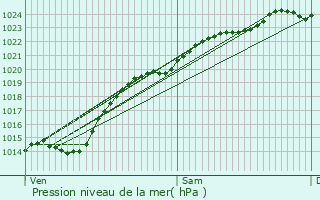 Graphe de la pression atmosphrique prvue pour Saint-Lonard