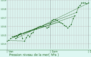 Graphe de la pression atmosphrique prvue pour Corbel