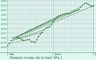 Graphe de la pression atmosphrique prvue pour Noisy-le-Roi