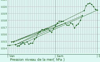 Graphe de la pression atmosphrique prvue pour Saint-Just-Saint-Rambert