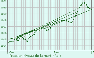 Graphe de la pression atmosphrique prvue pour Bourg-de-Thizy