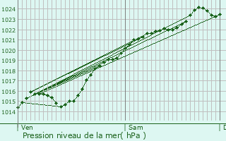 Graphe de la pression atmosphrique prvue pour Fouilloy