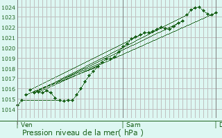 Graphe de la pression atmosphrique prvue pour Ernemont-Boutavent