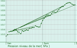 Graphe de la pression atmosphrique prvue pour Chaulgnes