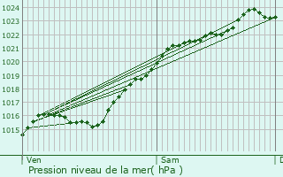 Graphe de la pression atmosphrique prvue pour Parnes