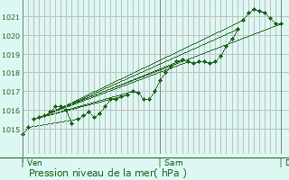 Graphe de la pression atmosphrique prvue pour Saint-Grand-de-Vaux