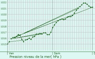 Graphe de la pression atmosphrique prvue pour Couleuvre