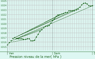 Graphe de la pression atmosphrique prvue pour Parville