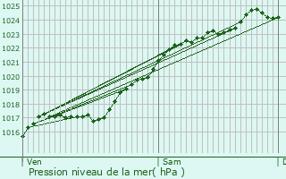 Graphe de la pression atmosphrique prvue pour Barquet