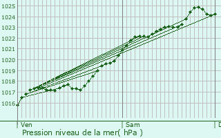 Graphe de la pression atmosphrique prvue pour L