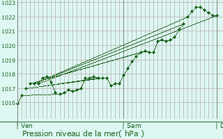 Graphe de la pression atmosphrique prvue pour Jarnages