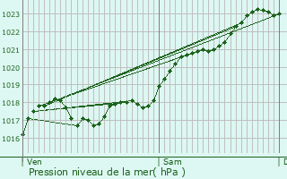 Graphe de la pression atmosphrique prvue pour Sauzelles