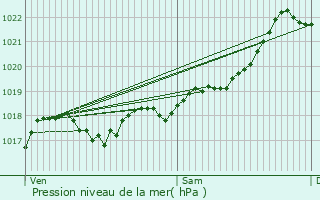 Graphe de la pression atmosphrique prvue pour La Croisille-sur-Briance