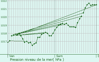 Graphe de la pression atmosphrique prvue pour Cuzance