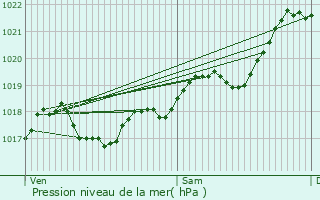 Graphe de la pression atmosphrique prvue pour Salignac-Eyvigues