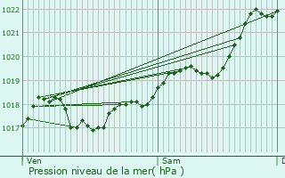 Graphe de la pression atmosphrique prvue pour Salviac