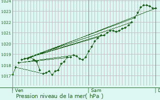 Graphe de la pression atmosphrique prvue pour Couh