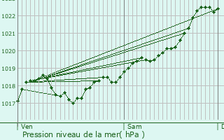 Graphe de la pression atmosphrique prvue pour Saint-Pierre-de-Cle