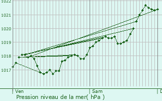 Graphe de la pression atmosphrique prvue pour Gigouzac